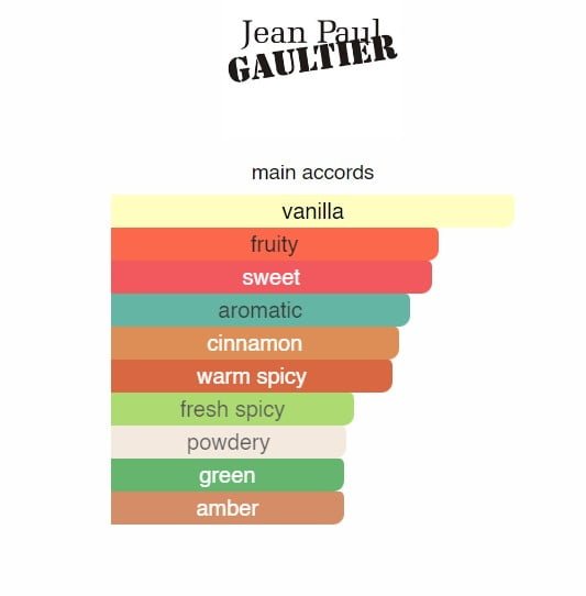 Jean Paul Gaultier Ultra Male - Scent Minis